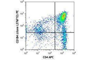 Flow Cytometry (FACS) image for anti-Chemokine (C-X-C Motif) Receptor 4 (CXCR4) antibody (PE) (ABIN2662487) (CXCR4 antibody  (PE))