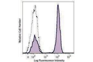 Flow Cytometry (FACS) image for anti-CD3 (CD3) antibody (Alexa Fluor 647) (ABIN2657164) (CD3 antibody  (Alexa Fluor 647))