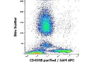 Flow Cytometry (FACS) image for anti-CD45RB (CD45RB) antibody (ABIN94140)