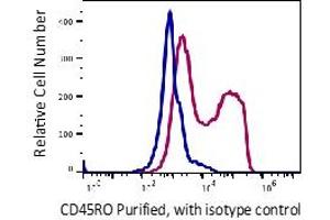 Flow Cytometry (FACS) image for anti-CD45RO (CD45RO) antibody (ABIN5563935) (CD45RO antibody)