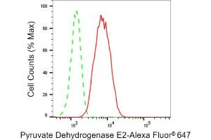 Flow cytometric analysis of Pyruvate Dehydrogenase E2 expression in HepG2 cells using Pyruvate Dehydrogenase E2 antibody (ABIN7798243), 1:2,000).