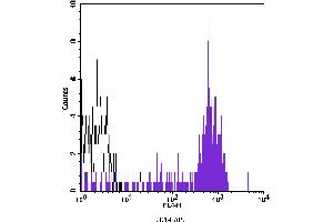 Flow Cytometry (FACS) image for anti-CD14 (CD14) antibody (APC) (ABIN2144219) (CD14 antibody  (APC))