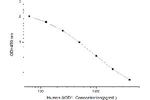 Typical standard curve (SOD1 ELISA Kit)