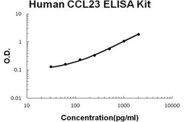 CCL23 ELISA试剂盒