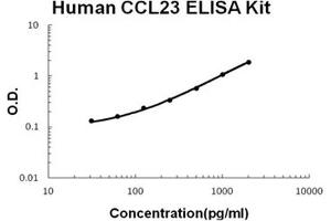 Human CCL23/MPIF-1 PicoKine ELISA Kit standard curve