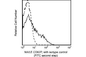 Flow Cytometry (FACS) image for anti-Selectin P (Granule Membrane Protein 140kDa, Antigen CD62) (SELP) antibody (ABIN1177359) (P-Selectin antibody)