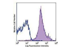 Flow Cytometry (FACS) image for anti-Integrin alpha-L (ITGAL) antibody (ABIN2664158) (ITGAL antibody)