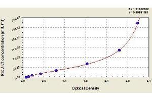 Typical standard curve (ALT ELISA Kit)
