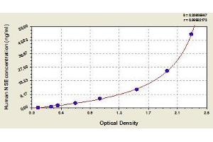 Typical standard curve (ENO2/NSE ELISA Kit)