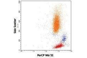 Flow Cytometry (FACS) image for anti-Major Histocompatibility Complex, Class I, A (HLA-A) antibody (PerCP) (ABIN2659889) (HLA-A antibody  (PerCP))