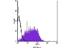 Flow Cytometry (FACS) image for anti-TNF Receptor Superfamily, Member 6 (FAS) antibody (Biotin) (ABIN2144331) (FAS antibody  (Biotin))