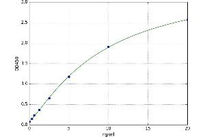 A typical standard curve (Laminin beta 1 ELISA Kit)