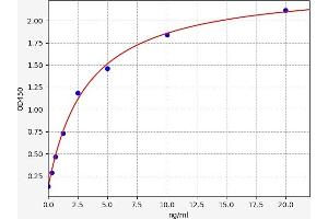 Typical standard curve (HLA-A ELISA Kit)