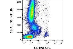 Flow cytometry analysis (surface staining) of human peripheral blood with anti-CD123 (6H6) APC.