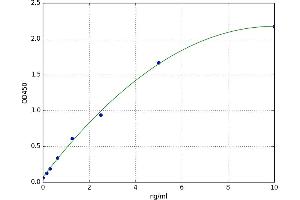 A typical standard curve (TNFRSF13C ELISA Kit)