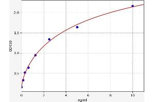 Typical standard curve (DNAJC27 ELISA Kit)