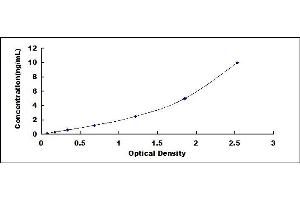 Typical standard curve (EPOR ELISA Kit)