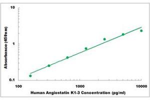 Representative Standard Curve (Angiostatin ELISA Kit)