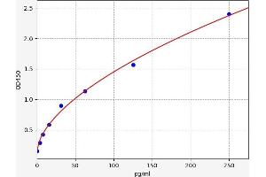 Typical standard curve (ZC3H12A ELISA Kit)