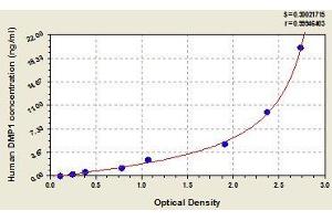 Typical standard curve (DMP1 ELISA Kit)