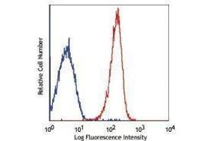 Flow Cytometry (FACS) image for anti-TLR4 /MD2 Complex antibody (PE-Cy7) (ABIN2659608) (TLR4 /MD2 Complex antibody (PE-Cy7))