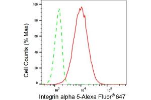 Flow cytometric analysis of Integrin alpha 5 expression in C2C12 cells using Integrin alpha 5 antibody (ABIN7799077), 1:2,000).