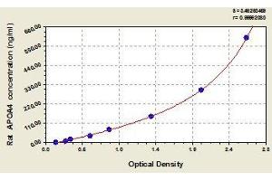 Typical standard curve (APOA4 ELISA Kit)