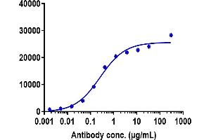 PANC-1 cells were stained with Anti-CD47 Reference Antibody (lemzoparlimab) and negative control protein respectively, washed and then followed by PE and analyzed with FACS, EC50=0. (Recombinant CD47 (Lemzoparlimab Biosimilar) antibody)