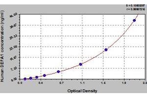 Typical Standard Curve (alpha Defensin 1 ELISA Kit)