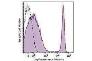 Flow Cytometry (FACS) image for anti-CD4 (CD4) antibody (PE/Dazzle™ 594) (ABIN2659719) (CD4 antibody  (PE/Dazzle™ 594))