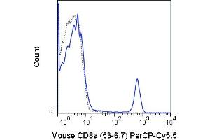 C57Bl/6 splenocytes were stained with 0. (CD8 alpha antibody  (PerCP-Cy5.5))