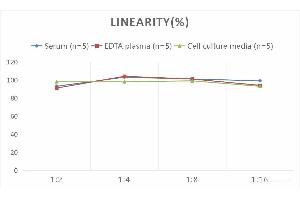 Typical standard curve (Insulin ELISA Kit)