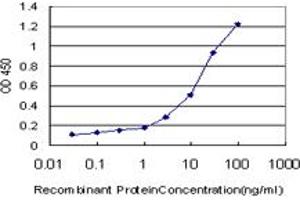 Detection limit for recombinant GST tagged PTMA is approximately 0. (PTMA antibody  (AA 1-110))