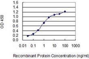 ELISA image for anti-gamma-aminobutyric Acid (GABA) A Receptor, alpha 4 (GABRA4) (AA 401-500) antibody (ABIN2565552)