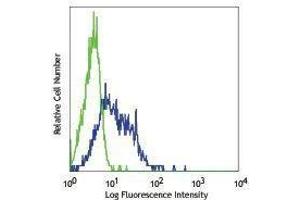 Flow Cytometry (FACS) image for anti-Integrin, alpha 6 (ITGA6) antibody (Pacific Blue) (ABIN2662280) (ITGA6 antibody  (Pacific Blue))
