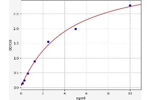 Typical standard curve (VTCN1 ELISA Kit)