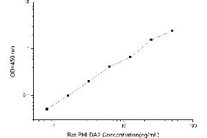 PHLDA2 ELISA Kit