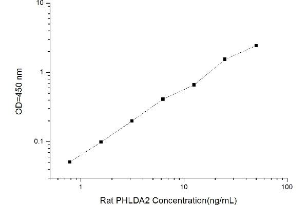 PHLDA2 ELISA Kit