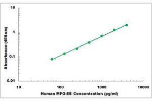 Representative Standard Curve (MFGE8 ELISA Kit)