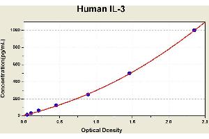 Diagramm of the ELISA kit to detect Human 1 L-3with the optical density on the x-axis and the concentration on the y-axis.