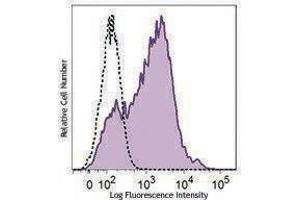 Flow Cytometry (FACS) image for anti-T-Cell Immunoglobulin and Mucin Domain Containing 4 (TIMD4) antibody (PE-Cy7) (ABIN2659404) (TIMD4 antibody  (PE-Cy7))