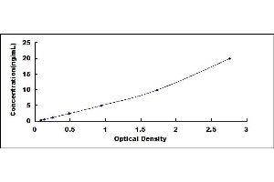 Typical standard curve (Fatty Acid Synthase ELISA Kit)