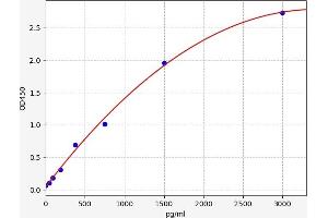 Typical standard curve (G-CSF ELISA Kit)