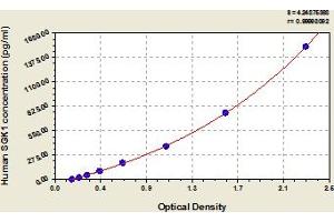 Typical Standard Curve (SGK1 ELISA Kit)