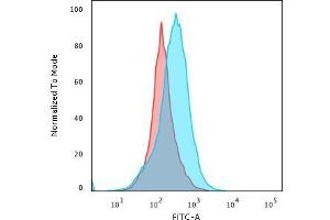 Flow Cytometric Analysis of PFA-fixed Raji cells. (IGKC antibody)