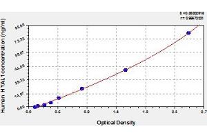 HYAL1 ELISA Kit