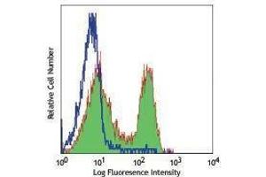 Flow Cytometry (FACS) image for anti-CD3 (CD3) antibody (FITC) (ABIN2662060) (CD3 antibody  (FITC))