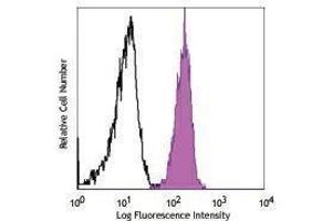 Flow Cytometry (FACS) image for anti-Colony Stimulating Factor 3 Receptor (Granulocyte) (CSF3R) antibody (APC) (ABIN2658443) (CSF3R antibody  (APC))