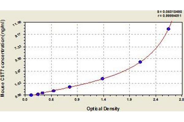 CST7 ELISA Kit