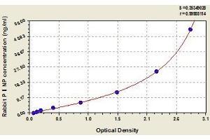 Typical standard curve (PINP ELISA Kit)